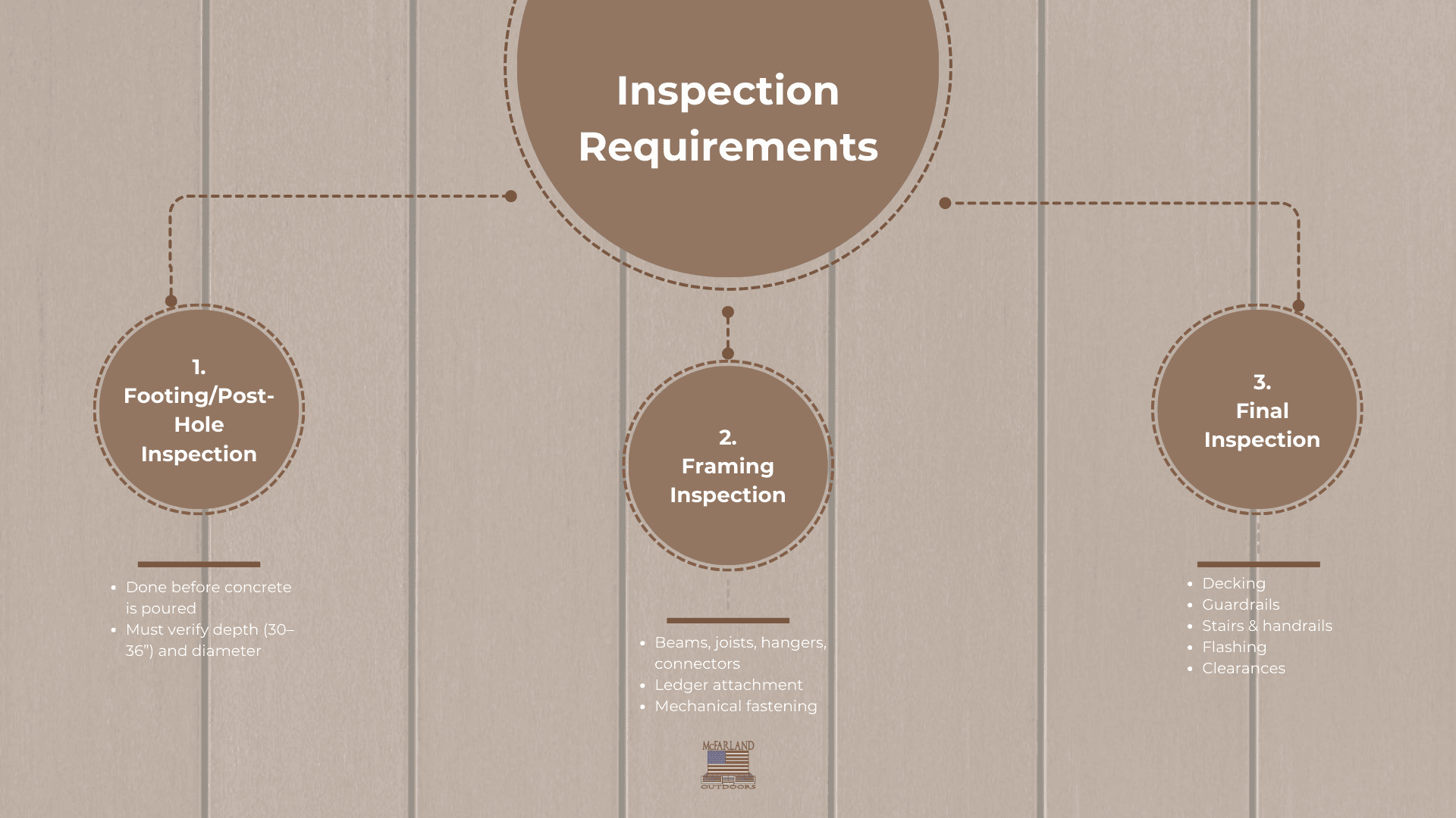 Inspection Requirements